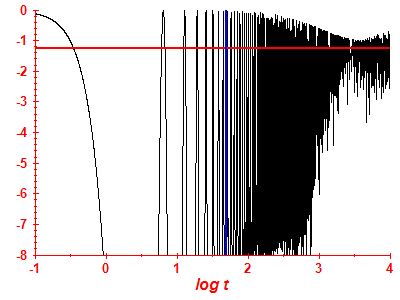 Survival probability log